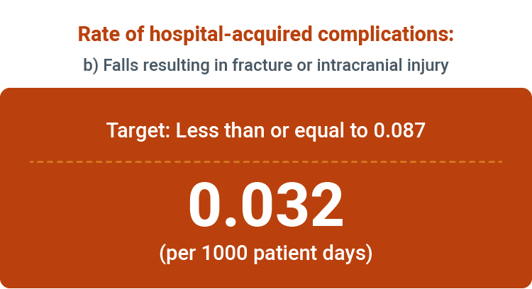 Rate of hospital-acquired complications: Falls resulting in fracture or intracranial injury per 1,000 patient days