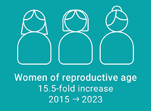 Women of childbearing age 15.7-fold increase 2015 - 2023