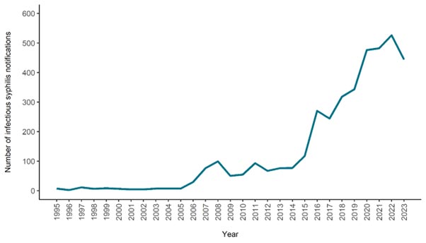 Number of infectious syphilis notifications in metropolitan Perth per year.