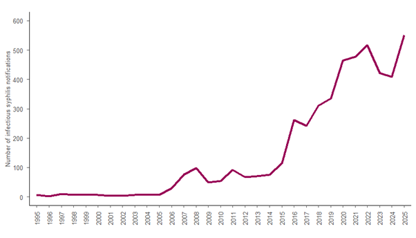 Number of infectious syphilis notifications in metropolitan Perth per year.